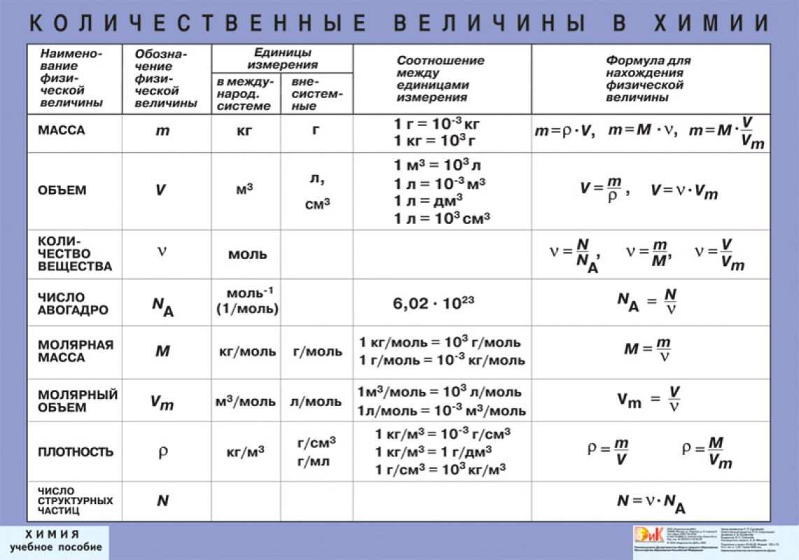 Химические обозначения букв. Таблица по химии величина и формула для расчета. Химические формулы 8 класс таблица по химии. Таблица по химии 8 кл с формулами. Таблица по химии 8 класс.