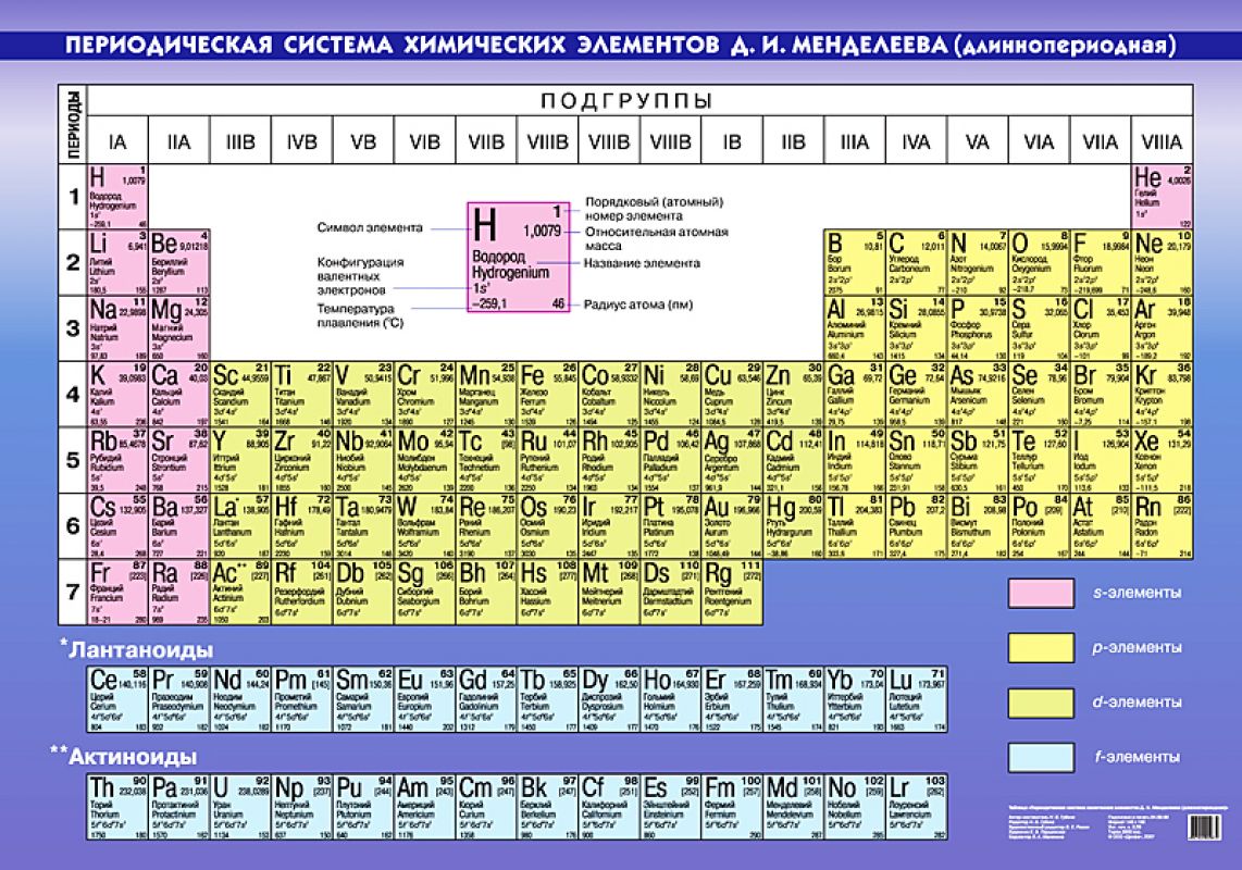 Типы подгрупп. Периодическая система химических элементов д.и. Менделеева. 1 Группа Главная Подгруппа таблица Менделеева. Таблица Менделеева Главная Подгруппа побочная Подгруппа. Периодическая таблица химических элементов: наглядное пособие.